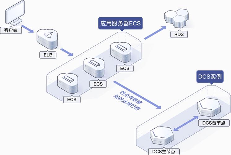 分布式缓存服务哪好_分布式缓存服务 DCS插图2