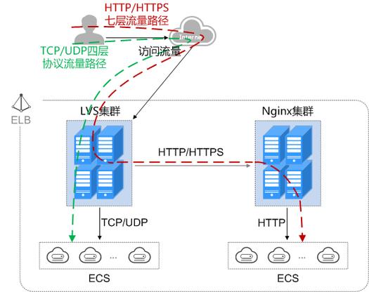 批处理 网络路径_ELB网络流量路径说明插图2