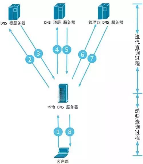 服务器请求ip和客户端请求ip_构造请求插图2