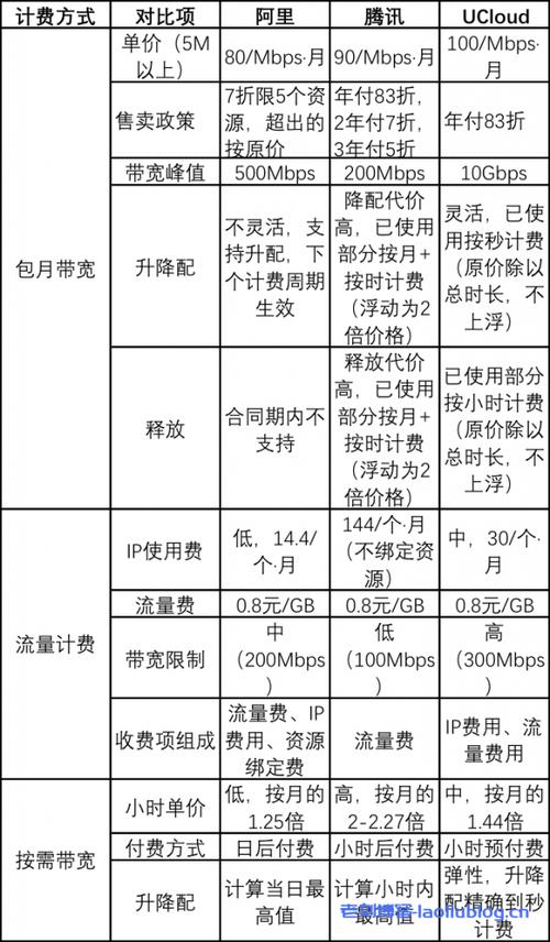 按流量计费改成按带宽计费_按流量计费和按带宽计费有什么区别插图2