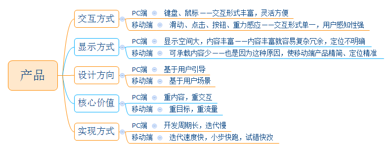 pc端和移动端的网站区别是什么_会务通支持移动端和PC端吗插图