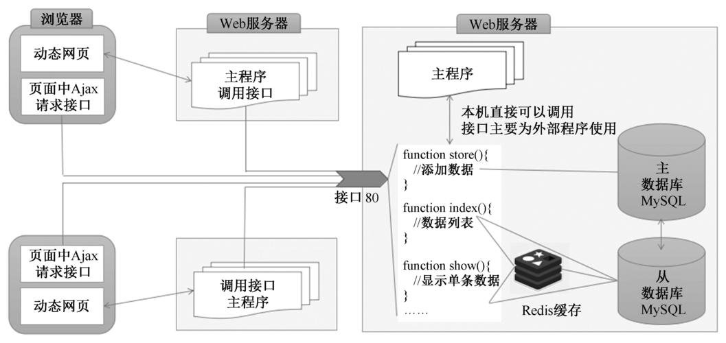 php调用接口_接口调用插图2