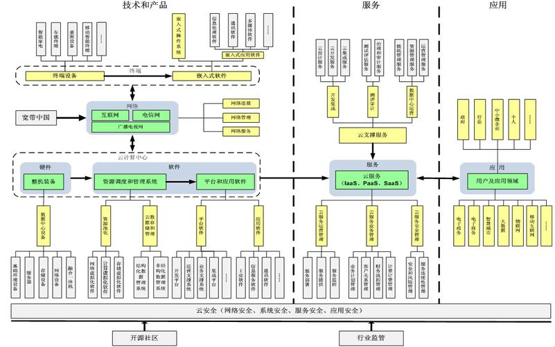 配置云计算服务层次_新建层次结构插图4