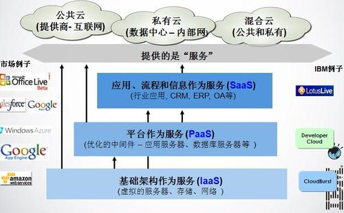 配置云计算服务层次_新建层次结构缩略图