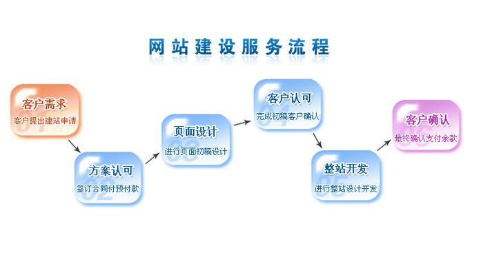 坪山网站建设基本流程_基本流程插图4