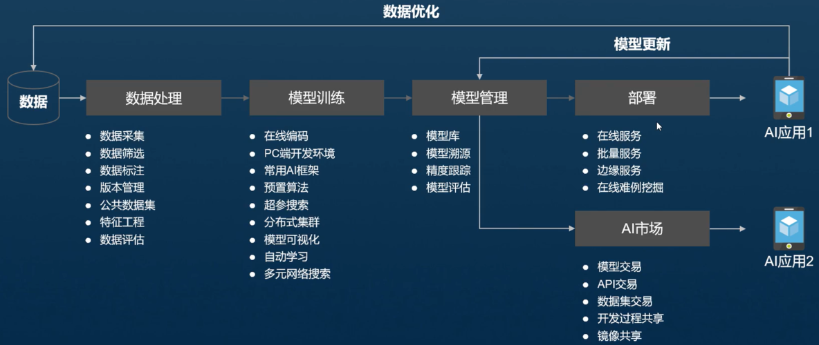 ai模型训练平台_模型训练插图