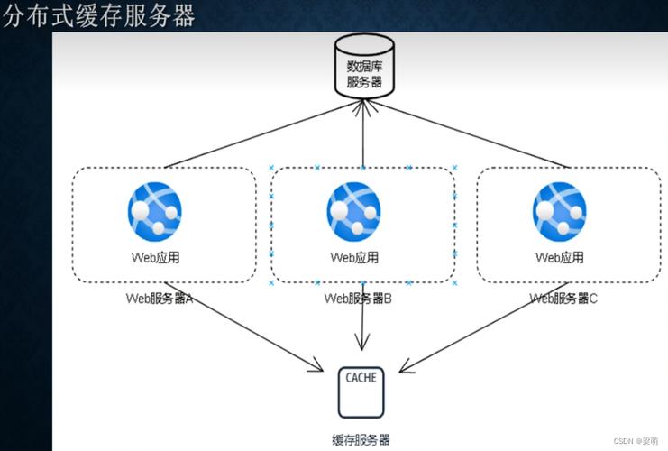 分布式缓存应用场景_分布式缓存（Redis插图4