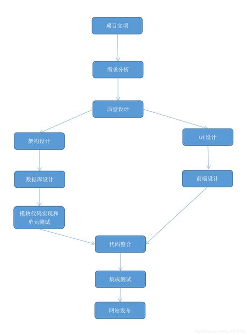 php开发网站流程_PHP开发环境配置插图2