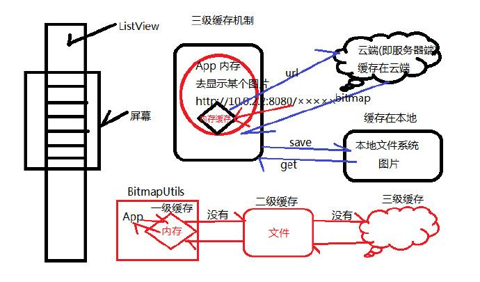 android三级缓存 Android插图2