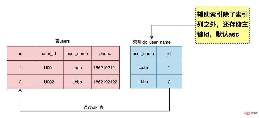 php在mysql中不同数据库索引_PHP缩略图