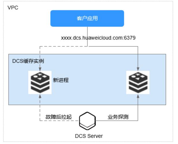 分布式缓存服务那个_分布式缓存服务 DCS插图4