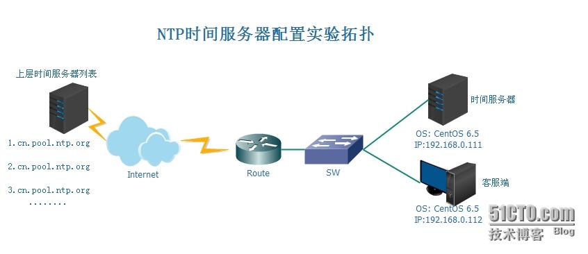 服务器与集群_修改集群NTP服务器插图2