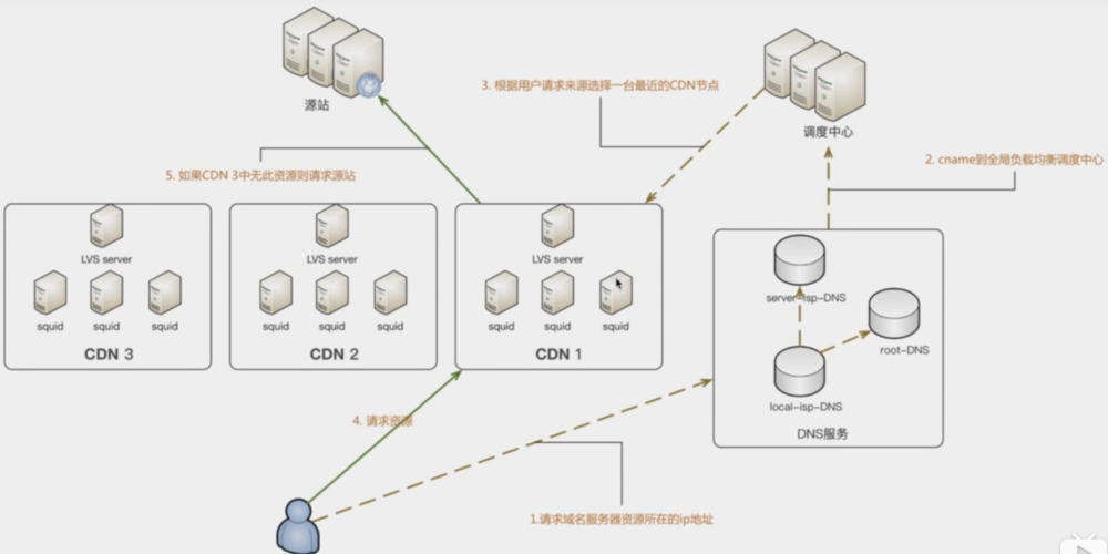 反向代理设置cdn加速_CDN加速ECS资源缩略图