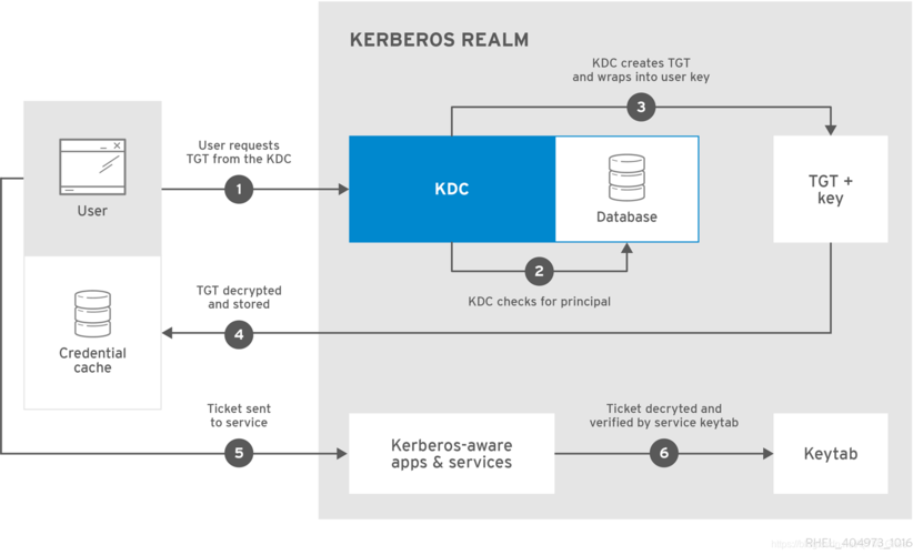 kerberos mapreduce_MRS集群开启kerberos认证缩略图