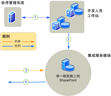 aspnet开发环境_开发环境插图