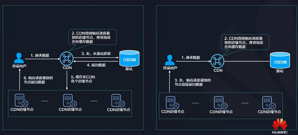 服务器可不可以作为虚拟主机_使用OBS桶作为源站接入CDN加速，OBS域名能否作为加速域名插图2