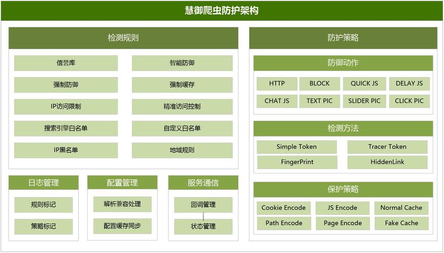 爬虫队列_配置网站反爬虫防护规则防御爬虫攻击插图4