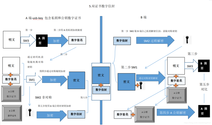 pki加密技术 申请方式三：通过双证书方式申请证书插图