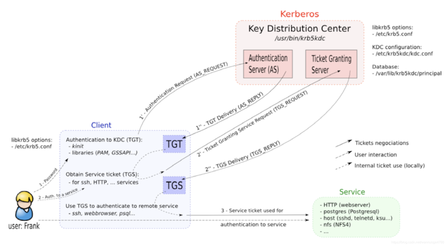 kerberos mapreduce_MRS集群开启kerberos认证插图2