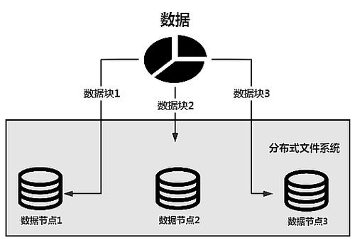 分布式的数据存储_数据分布式存储缩略图