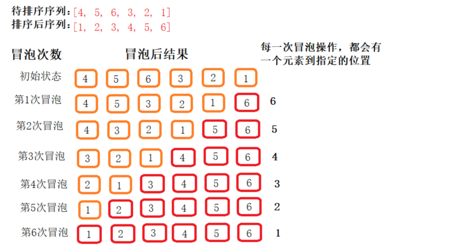 PHP冒泡排序法_PHP插图