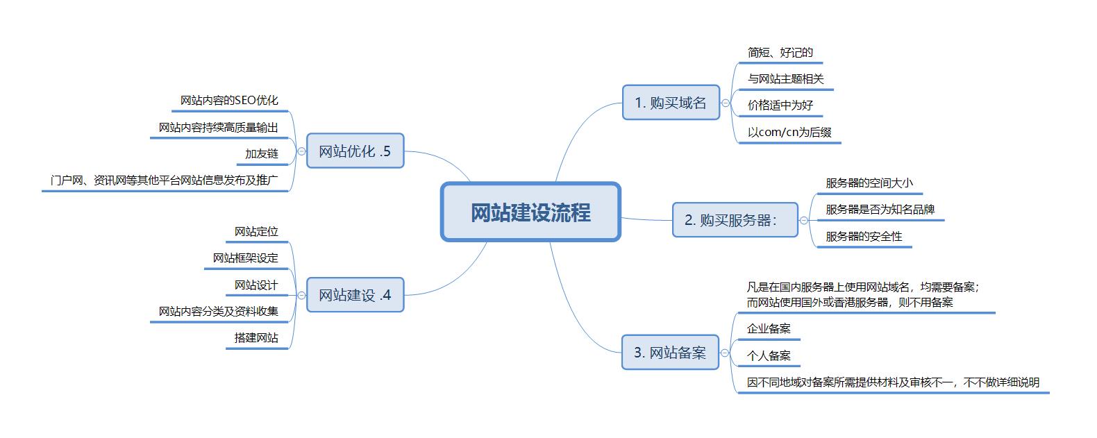 php网站建设步骤_PHP插图