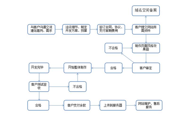 坪山网站建设基本流程_基本流程插图4