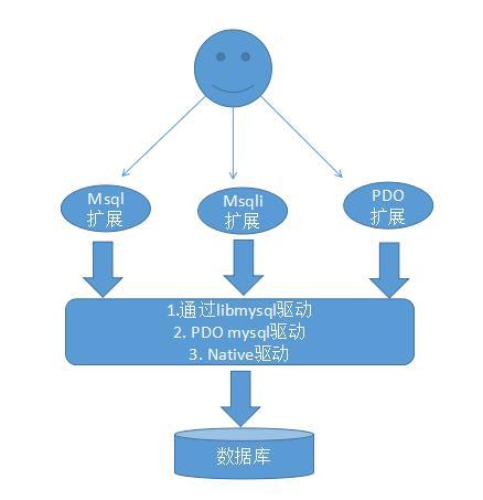 PHP和MySQL数据库的接口_PHP插图4