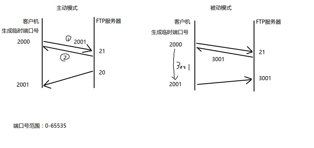 ftp服务器设置主动模式_快速构建FTP站点（Linux）插图4