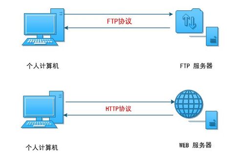 配置ftp服务器_配置FTP/SFTP连接插图2