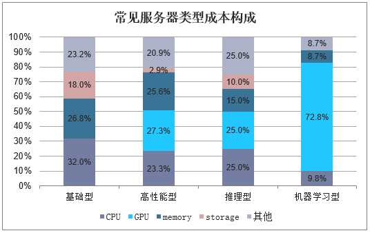 服务器成本_成本规划插图