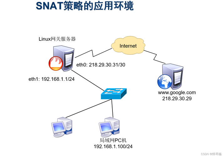 配置SNAT服务器_snat插图2