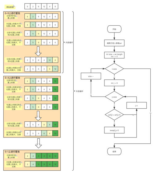 PHP冒泡排序法_PHP插图2