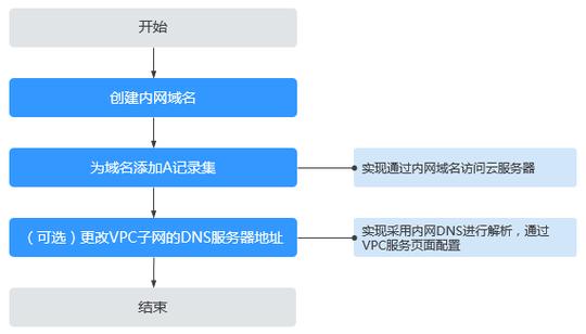 配置内网域名_配置内网域名插图