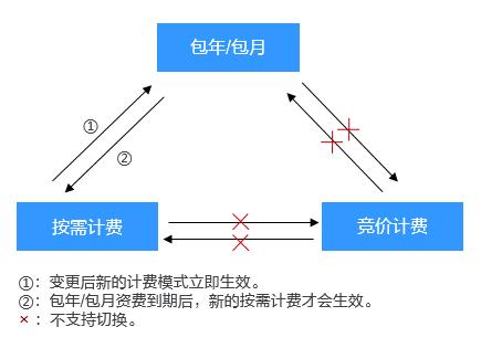 按量ecs计费规则_计费规则插图