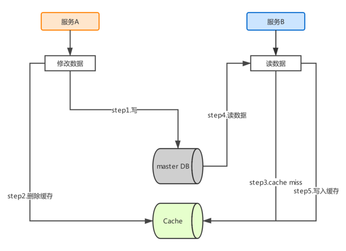 分布式缓存服务那个号_新建需求为什么选不到自己需要的那个方案插图2