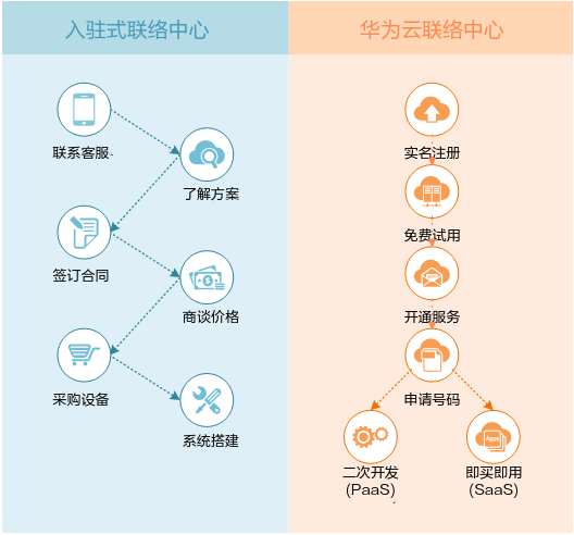 服务器租用成本_云联络中心与入驻式联络中心的差别缩略图