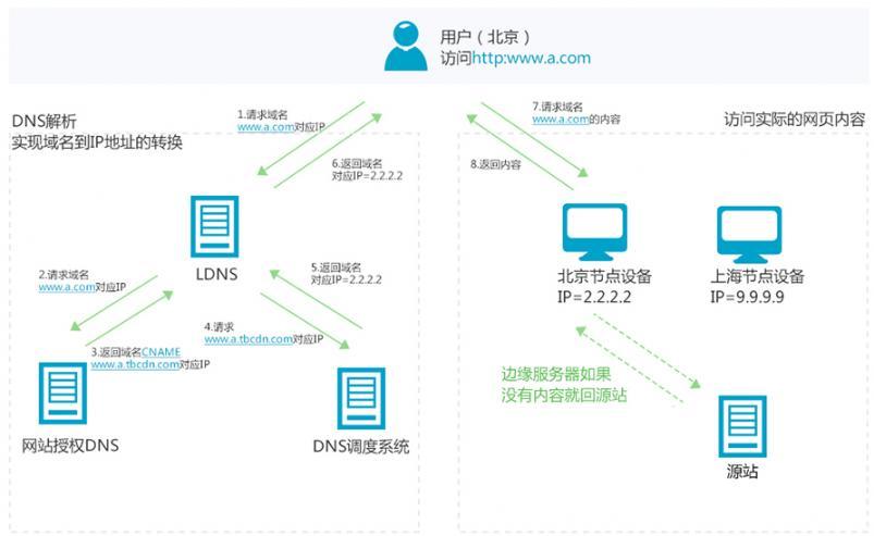 asp网站伪静态_接入CDN前您需要了解插图2