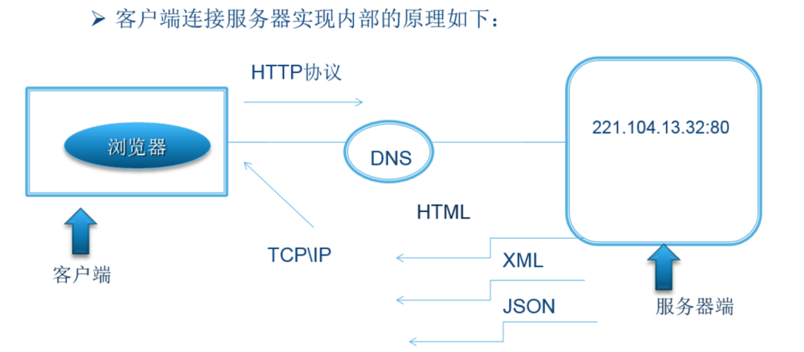 android 客户端连接c服务器_Android插图