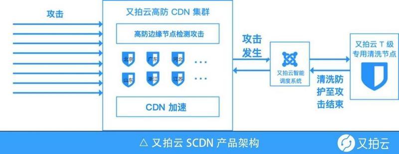 防御ddos工具_CDN有防DDoS防御能力吗插图2