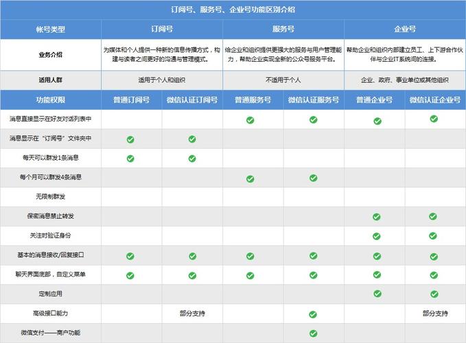 订阅号和服务号的区别缩略图