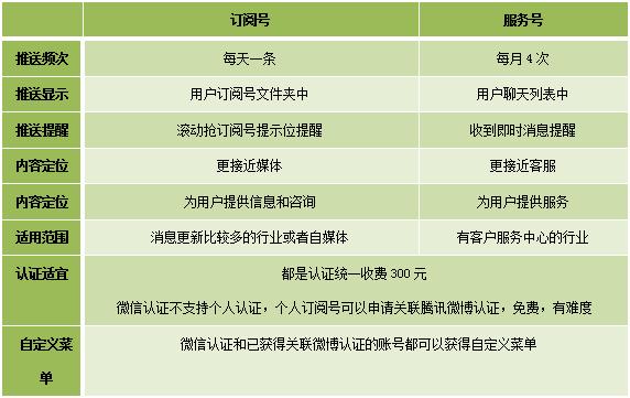 公众号和服务号怎么区分插图