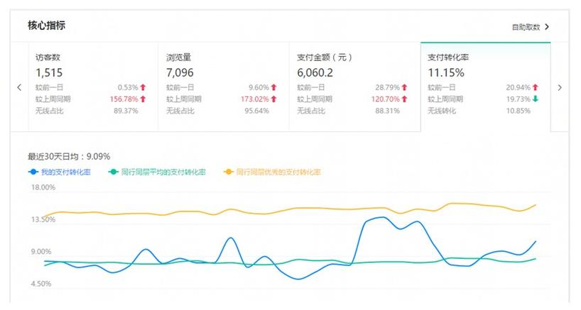 淘宝转化率一般多少缩略图