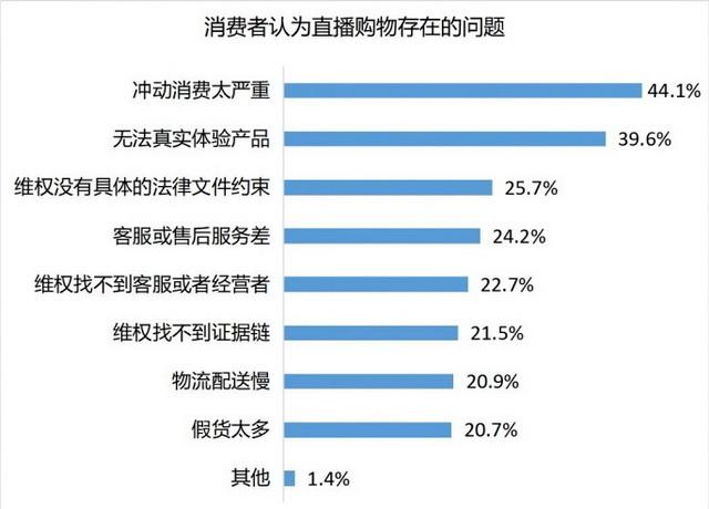 电商直播存在的问题及对策缩略图