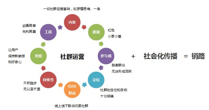 社群运营是做什么的缩略图