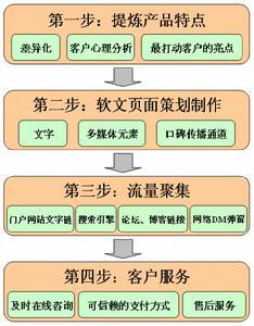 软文策划的基本流程缩略图