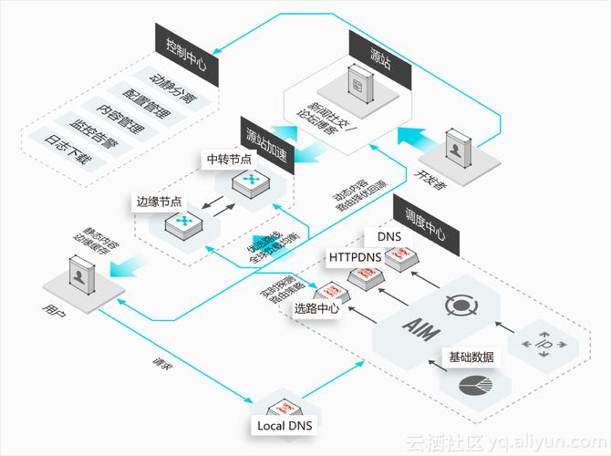 cdn加速有什么特点以及应用哪些场景？缩略图