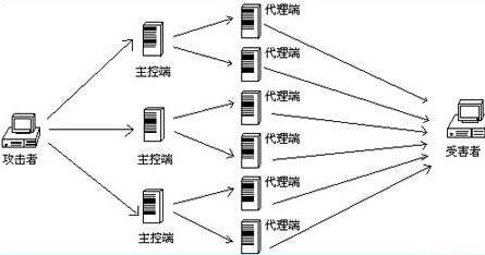 恒讯科技分析CDN防DDOS攻击的原理插图