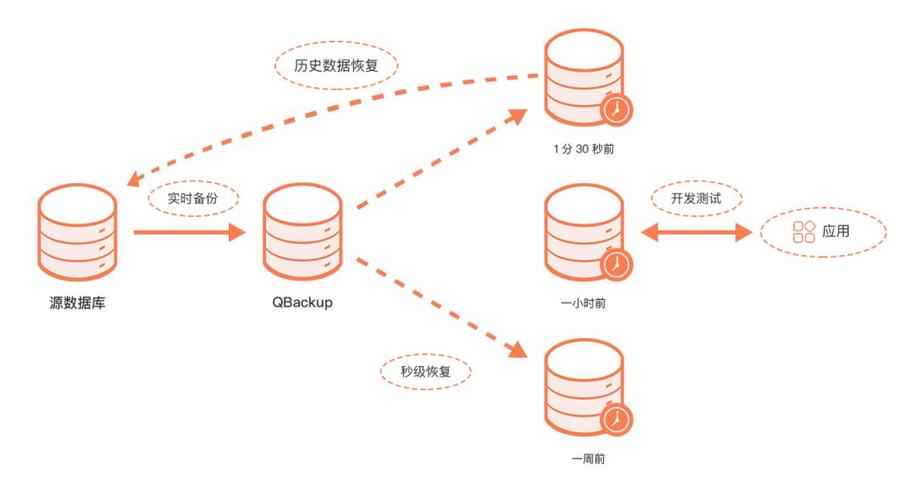 云服务器mysql数据库恢复的方式有哪些？缩略图