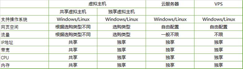 虚拟主机和vps有何区别？缩略图